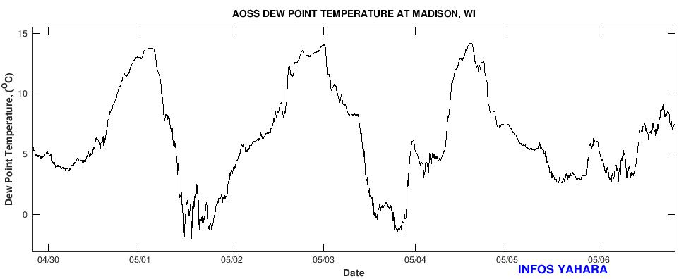 dew point temperature graph