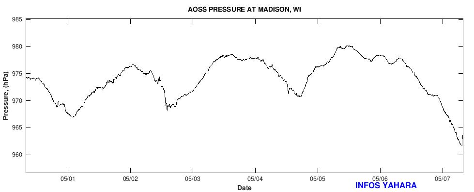 pressure graph