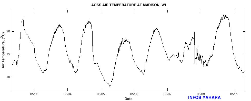air temperature graph