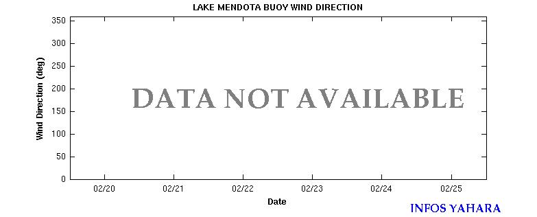 wind direction graph