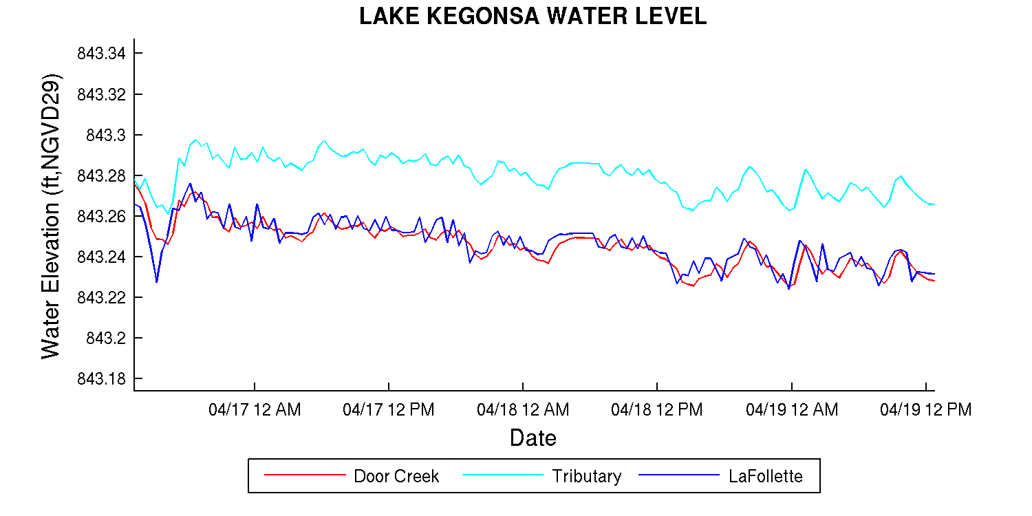 Kegonsa Water Level