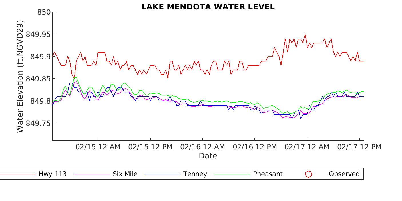 Mendota Water Level