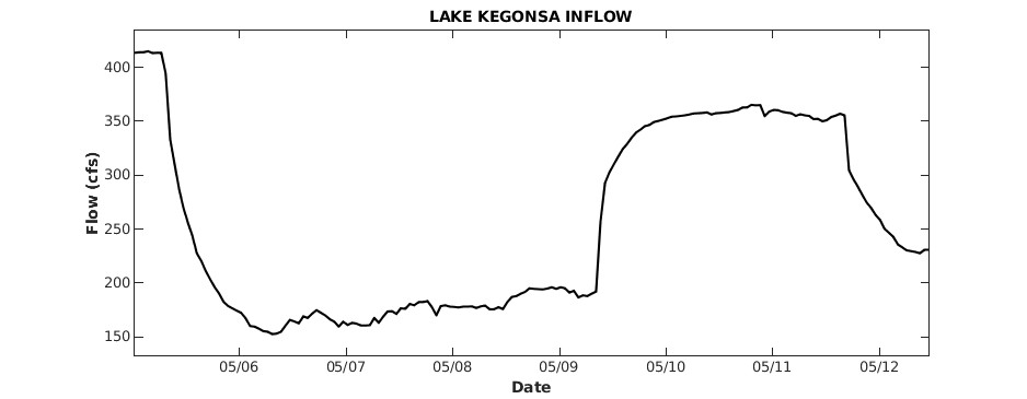 Lake Kegonsa Inflow