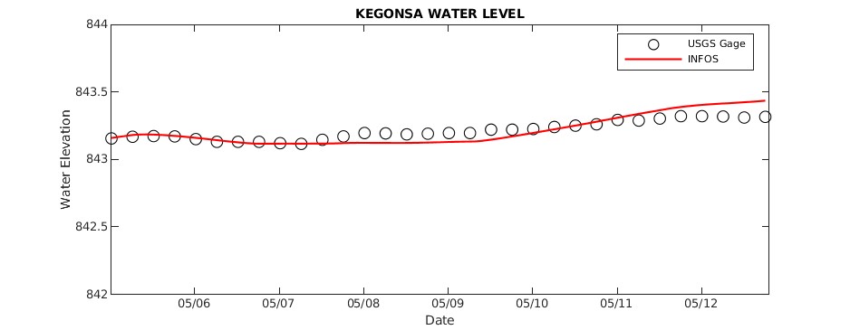 Lake Kegonsa Water Level