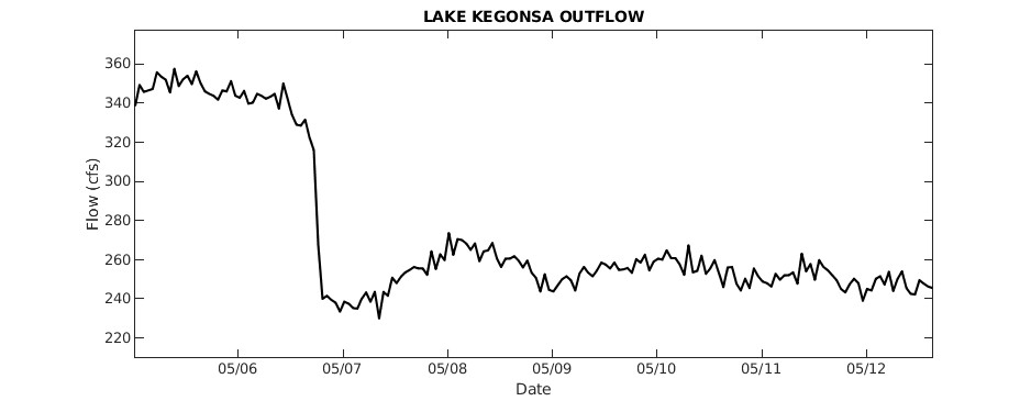 Lake Kegonsa Outflow