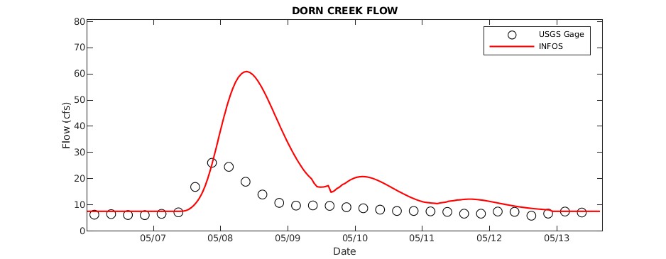 Dorn Creek Flow
