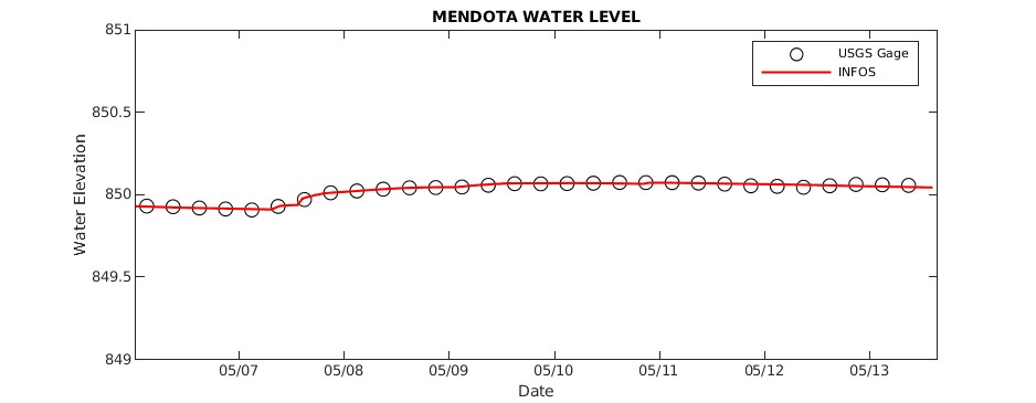 Lake Mendota Water Level