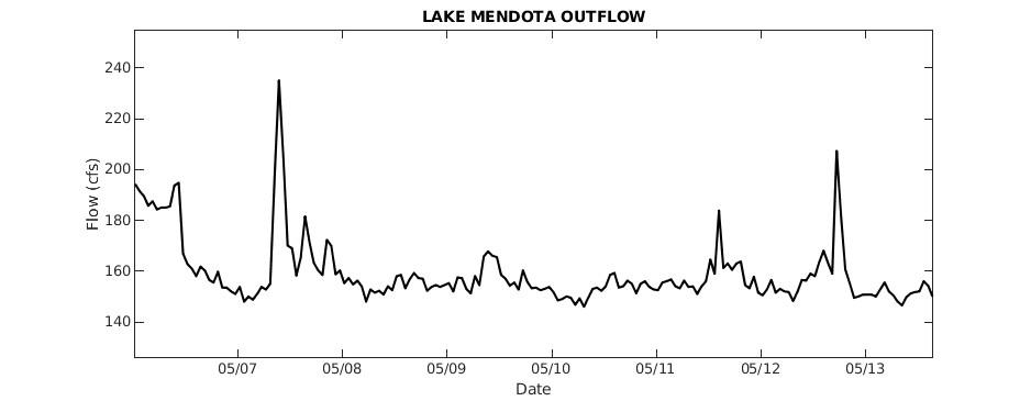 Lake Mendota Outflow