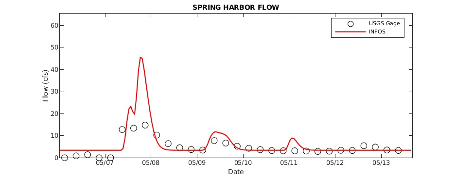 Spring Harbor Flow