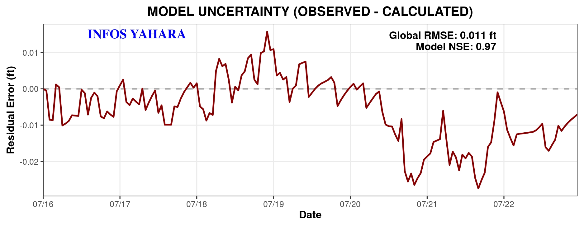 Model Uncertainty