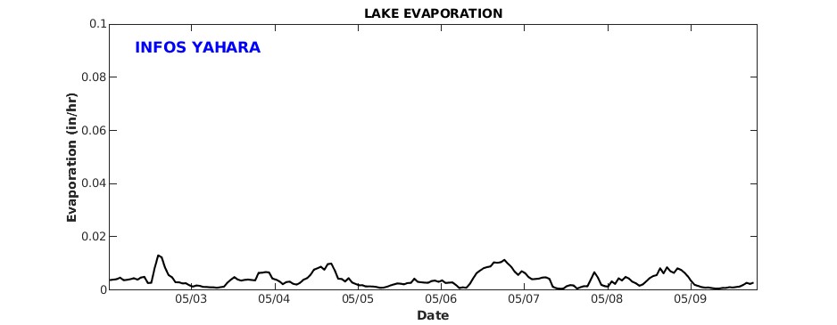 Lake Evaporation