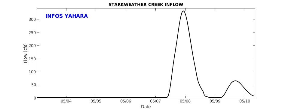 Starkweather Creek Inflow