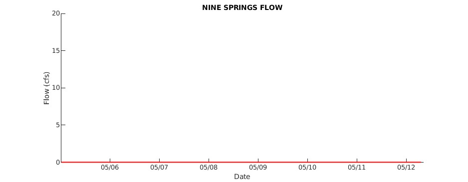 Nine Springs Creek Flow