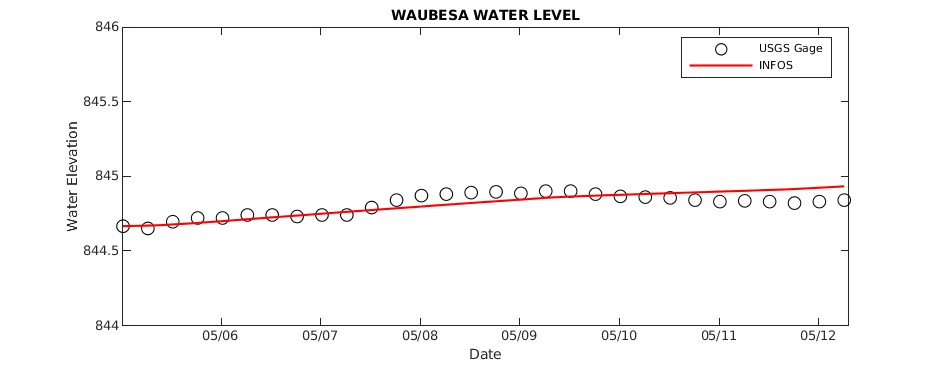 Lake Waubesa Water Level