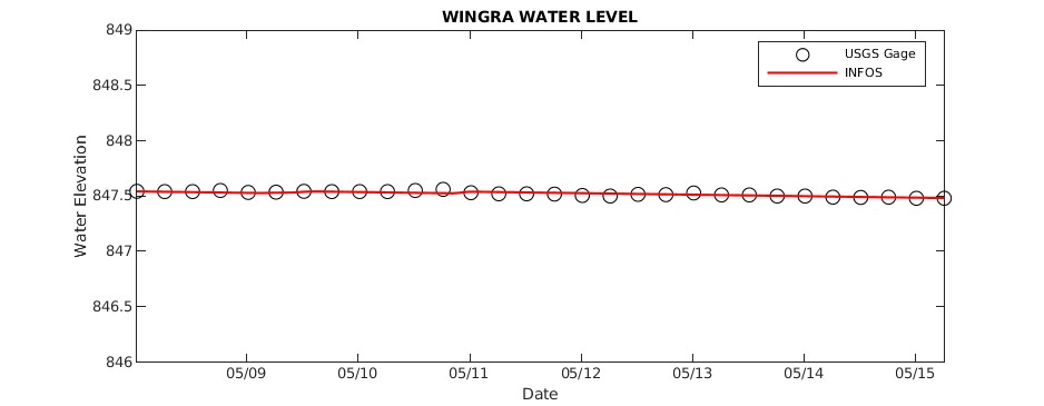 Lake Wingra Water Level