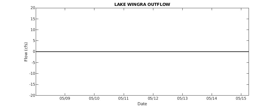 Lake Wingra Outflow