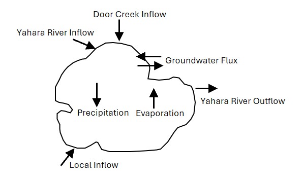 Lake Kegonsa Schematic