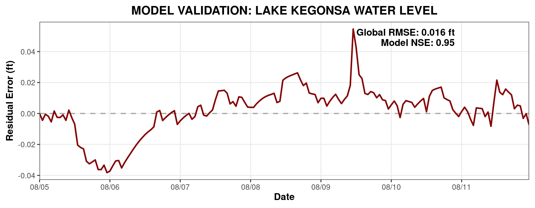 Lake Kegonsa Model Validation