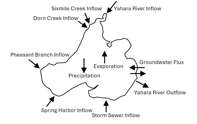 Lake Mendota Schematic