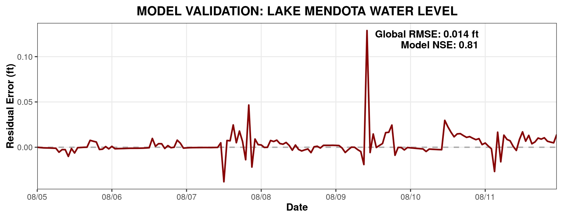 Lake Mendota Hydrologic Model Validation