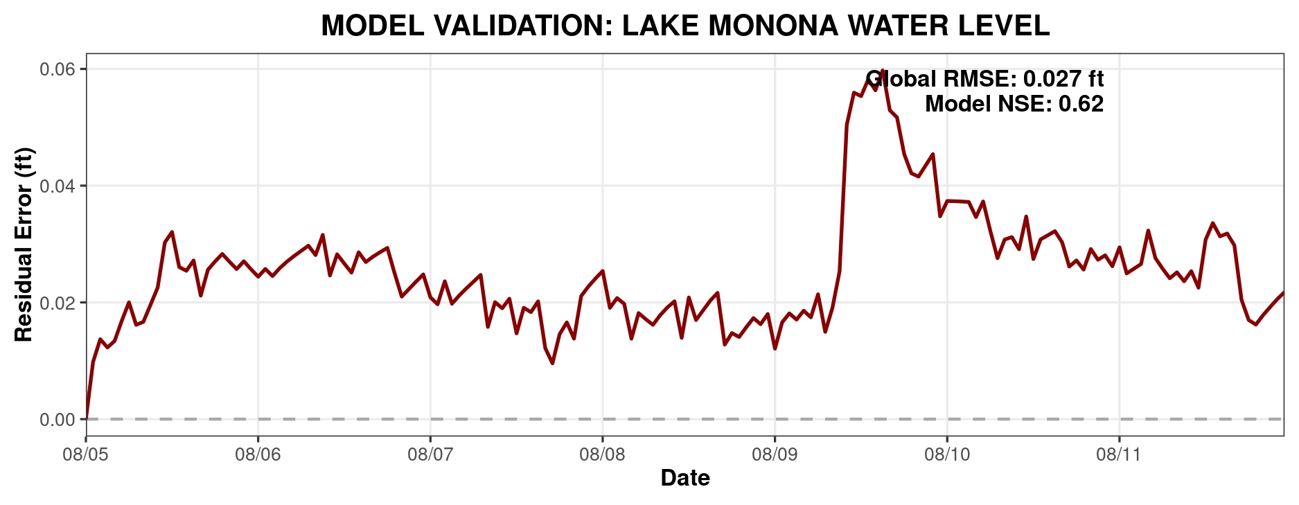 Model Validation