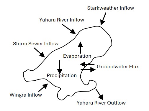 Lake Monona Schematic
