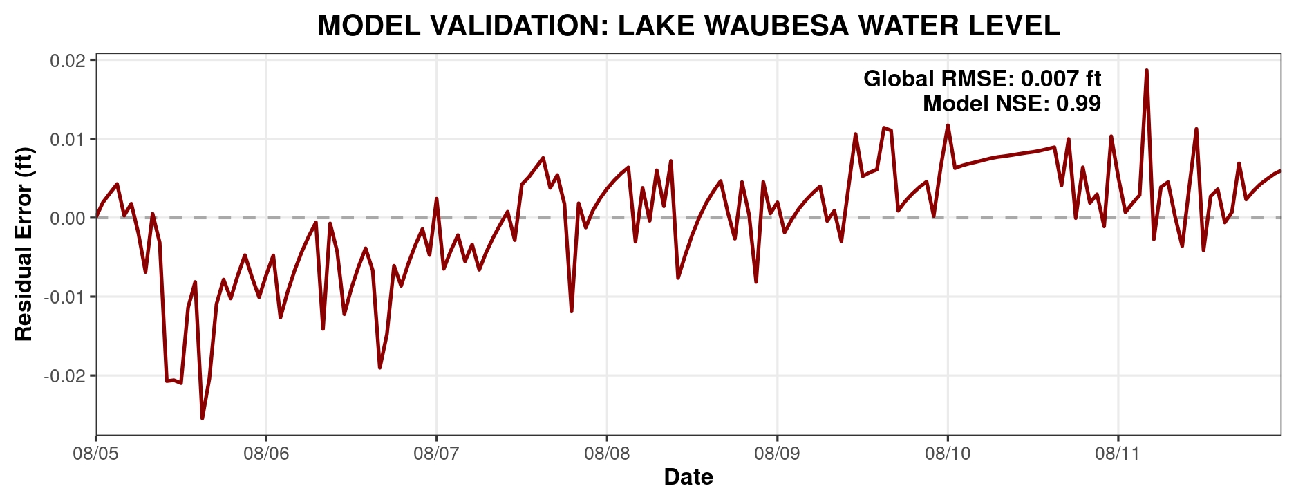 Lake Waubesa Validation Lake Waubesa Validation