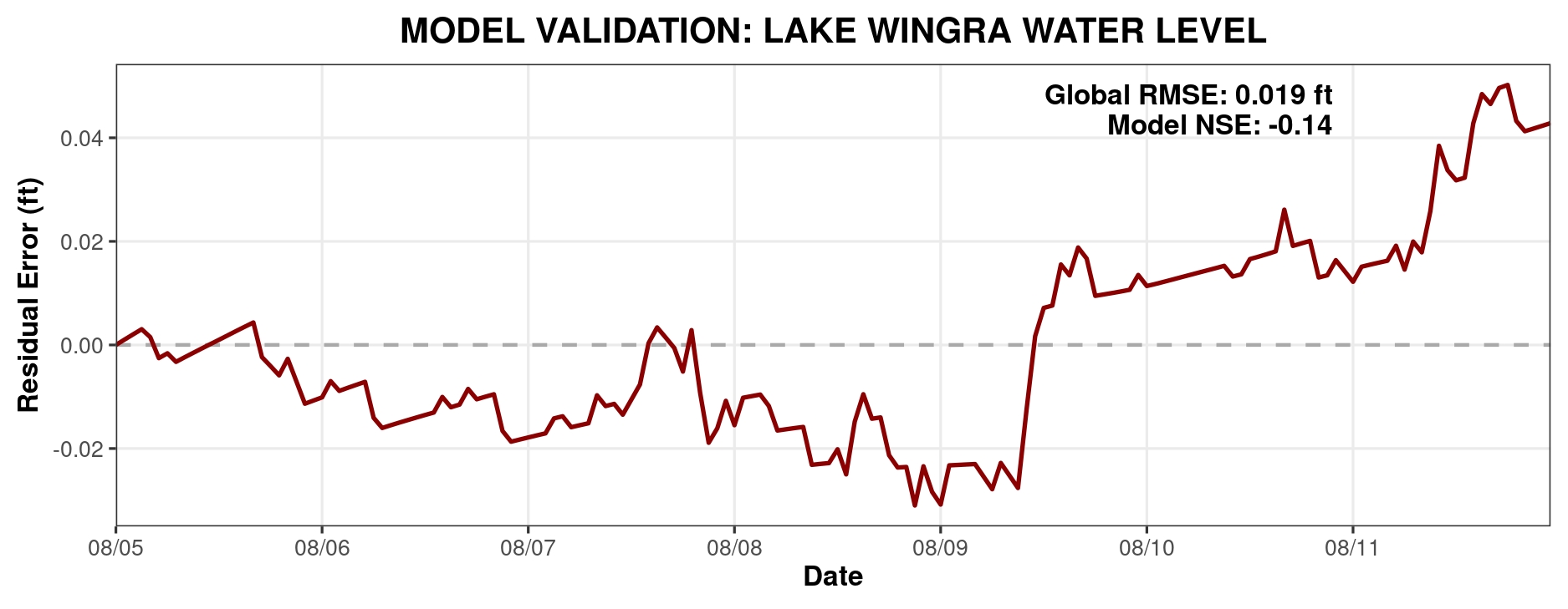 Lake Wingra Hydrologic Model Validation Lake Wingra Hydrologic Model Validation