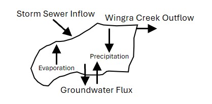 Lake Wingra Schematic